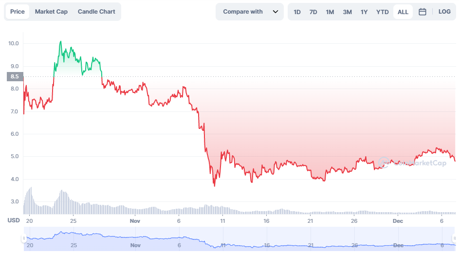 APT to USD price chart. Source: CoinMarketCap. 