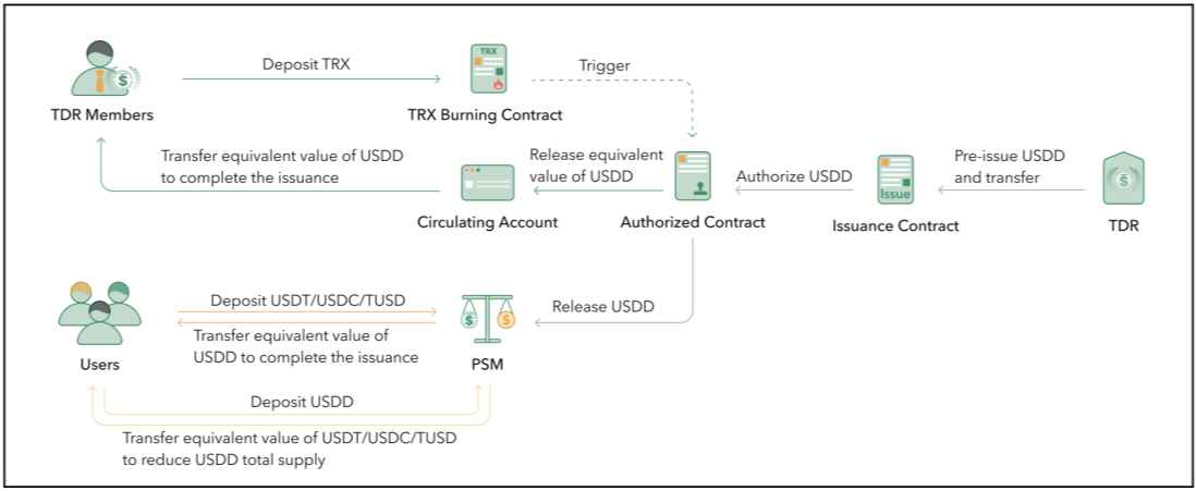 USDD issuance process 