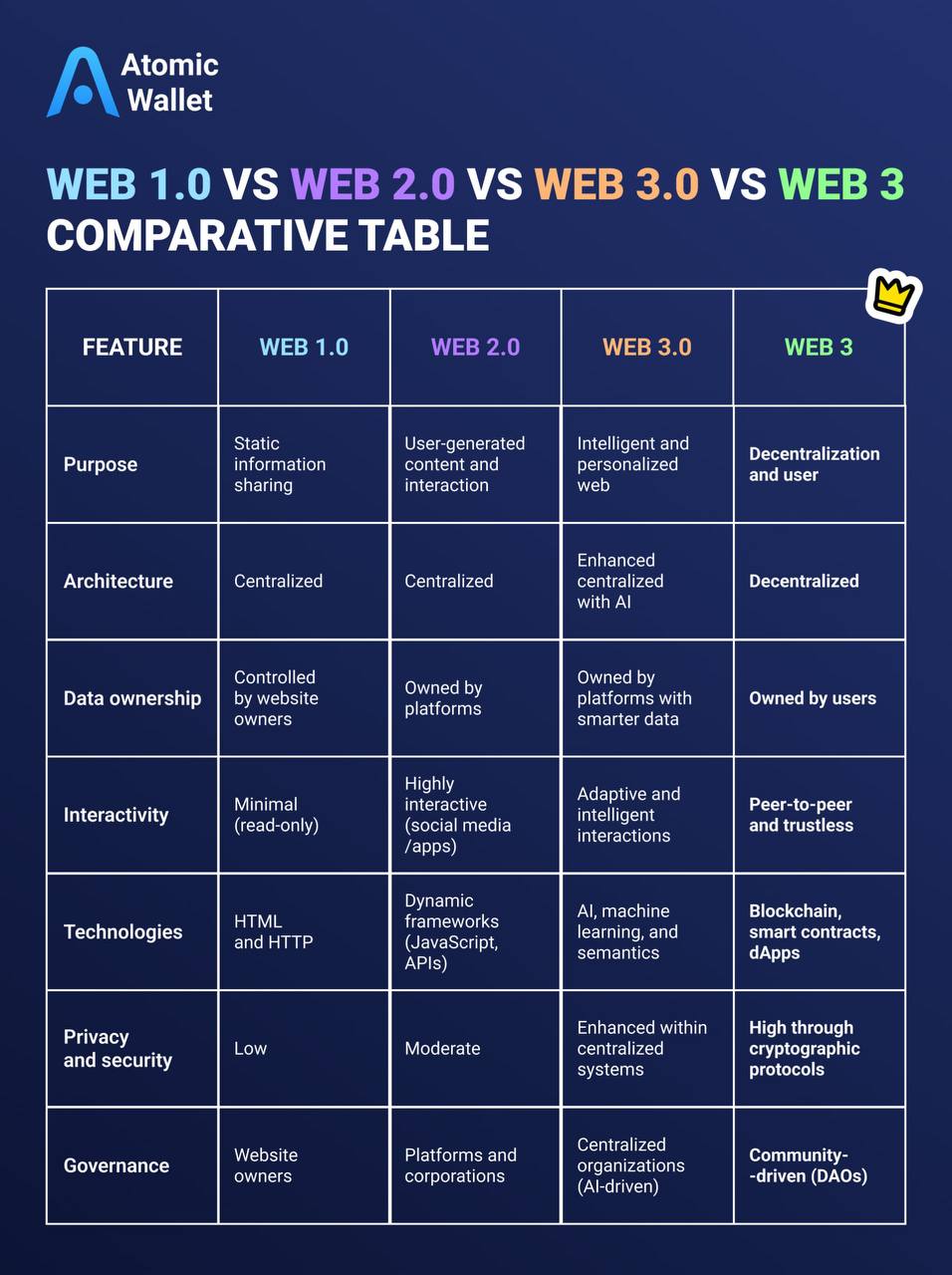 A web 1.0, web 2.0. web 3.0 and web 3 comparative table